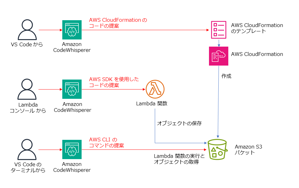 Japanese-language architecture diagram showing integration of Amazon CodeWhisperer with AWS CloudFormation, AWS Lambda, and Amazon S3 using VS Code, Lambda console, and CLI. The diagram illustrates code suggestions and deployment flows between these services.