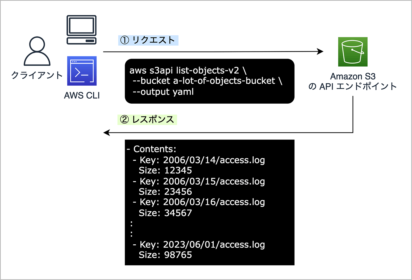 クライアントがAWS CLIを使い、Amazon S3 APIエンドポイントにlist-objects-v2コマンドでリクエストし、バケット内のオブジェクト一覧(アクセスログ)を取得する流れを日本語で示した図。
