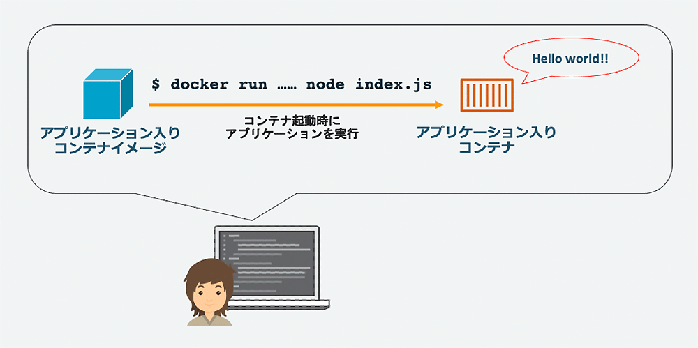 A diagram in Japanese illustrating the process of running an application in a Docker container. It shows a container image with an application, the command '$ docker run ... node index.js', and the resulting container running the app which outputs 'Hello world!!'. A user is shown at a computer at the bottom of the diagram.
