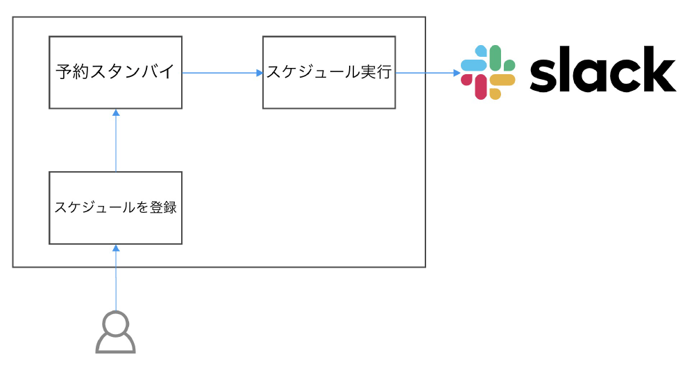 A Japanese diagram illustrating the integration of AWS Step Functions serverless scheduler with Slack. The flow shows a user registering a schedule, standby for reservation, schedule execution, and notification to Slack.