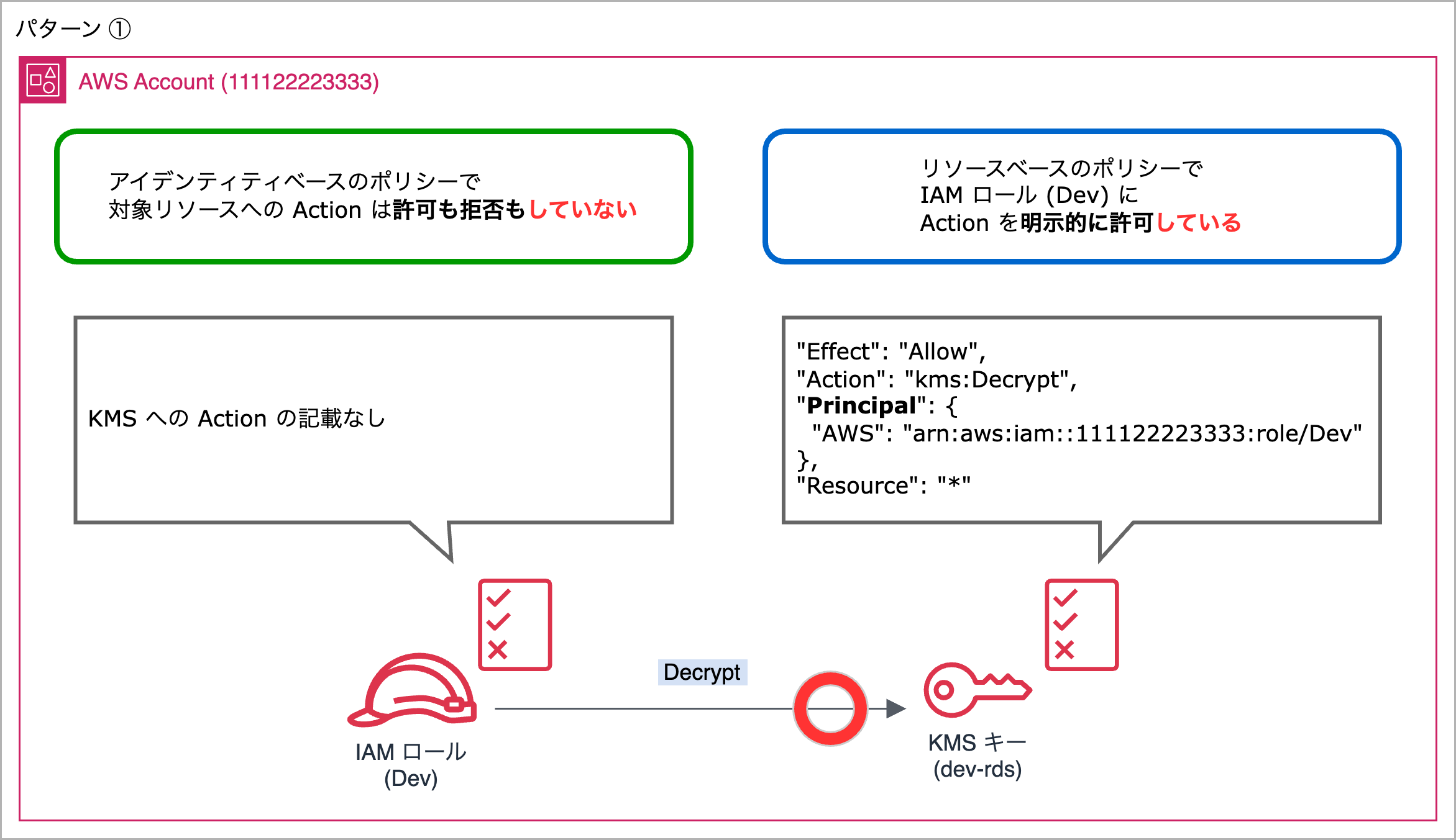 A Japanese-language diagram illustrating AWS Key Management Service (KMS) decrypt permissions configuration using IAM policy and resource-based policy. Shows the relationship between an IAM role and a KMS key, and includes example JSON policy snippets and workflow explanation.