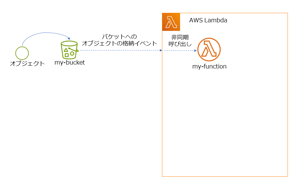 A Japanese-language architecture diagram showing how an object stored in an Amazon S3 bucket (my-bucket) triggers an asynchronous event, invoking an AWS Lambda function (my-function).