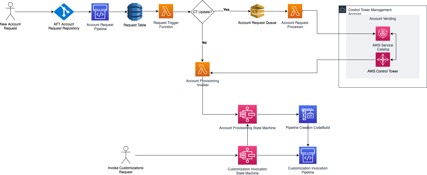 A workflow diagram showing the process for AWS Account Factory for Terraform. The diagram includes steps such as new account request, AFT account request repository, account request pipeline, request table, request trigger function, and decision logic for control tower updates. It also features lambda functions, state machines, AWS Service Catalog, AWS Control Tower, and customizations request. The architecture provides a visual overview of how the account provisioning and customization workflow is orchestrated, using AWS services and automation.