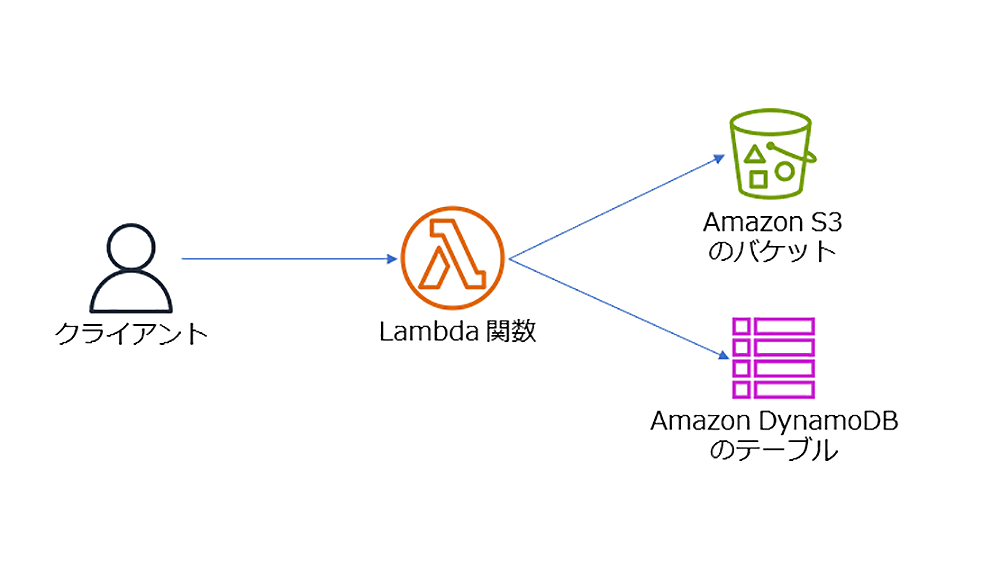 Diagram in Japanese showing how a client interacts with an AWS Lambda function, which in turn accesses Amazon S3 buckets and Amazon DynamoDB tables.