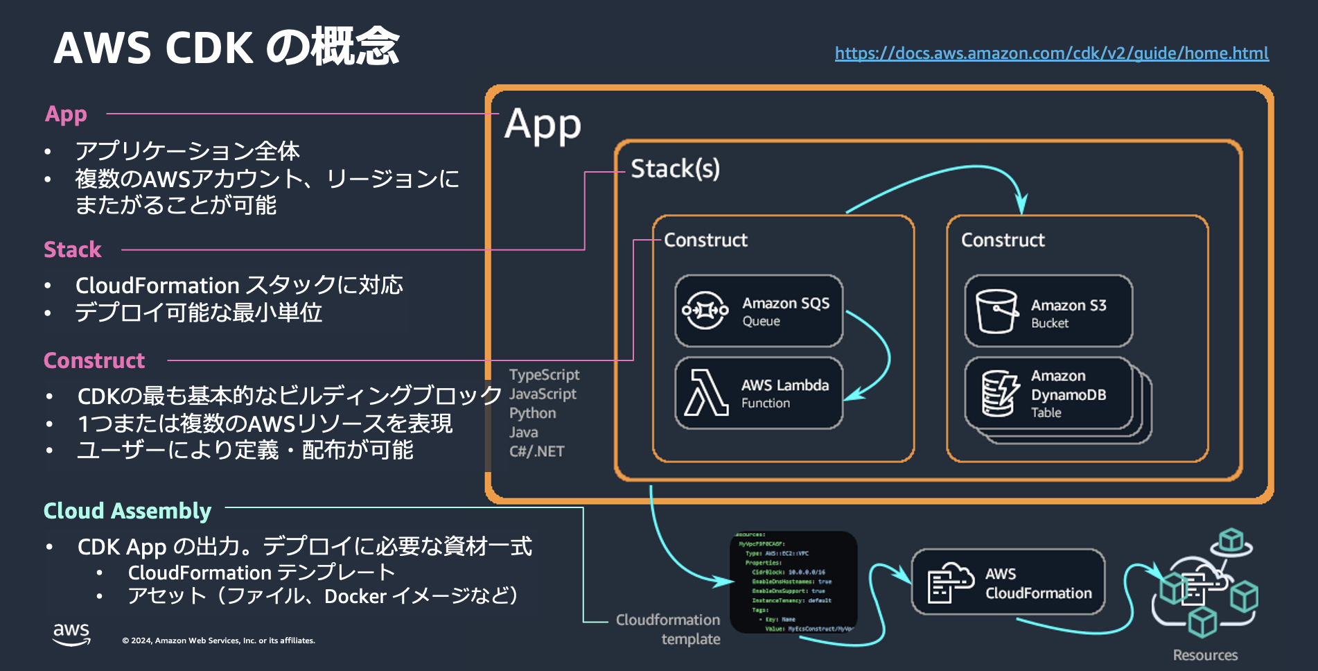 Overview diagram illustrating the key components and concepts of AWS CDK (Cloud Development Kit), including App, Stack, Construct, and Cloud Assembly. The diagram is labeled in Japanese and depicts how these components interact to define and deploy AWS cloud resources.