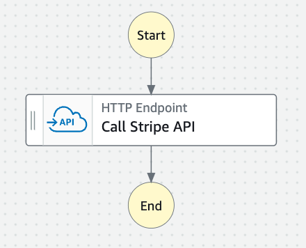 A diagram showing an AWS Step Function workflow that calls the Stripe API via an HTTP endpoint. The flow starts, sends a request to the Stripe API, and then ends.