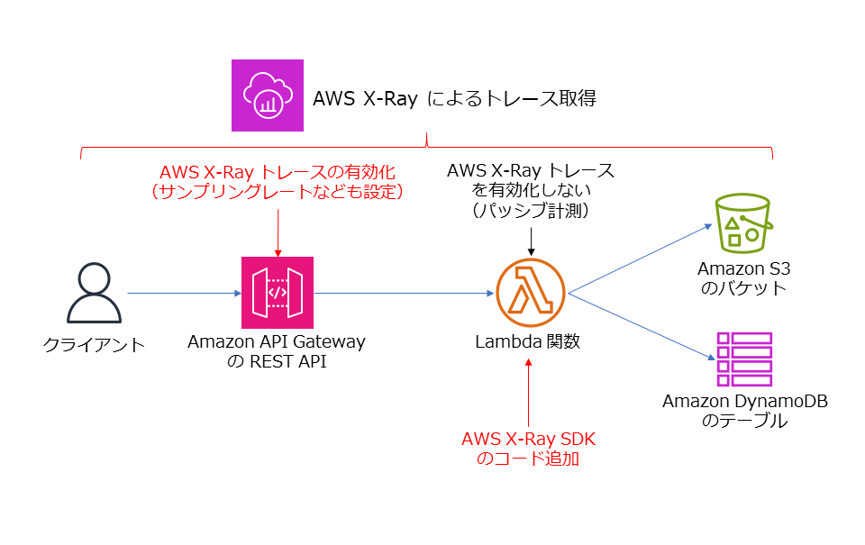 Architecture diagram in Japanese showing how AWS X-Ray is used to acquire traces for monitoring AWS Lambda functions. The diagram includes Amazon API Gateway REST API, Lambda functions, Amazon S3 bucket, and Amazon DynamoDB table. Annotations describe enabling/disabling X-Ray traces and SDK code addition steps.