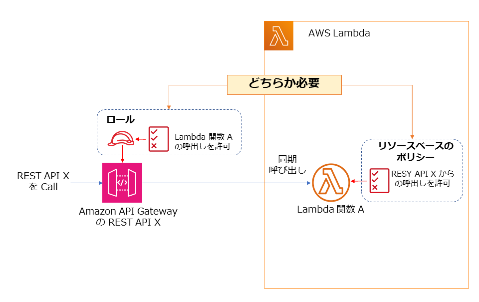 この図は、AWS Lambda関数AをAmazon API GatewayのREST API Xから呼び出す際に必要なIAMロールまたはリソースベースのポリシー設定を説明しています。日本語で、API GatewayからLambda関数への呼び出しの許可に関する2つの方法（ロール許可またはリソースベースのポリシー許可）を可視化しています。