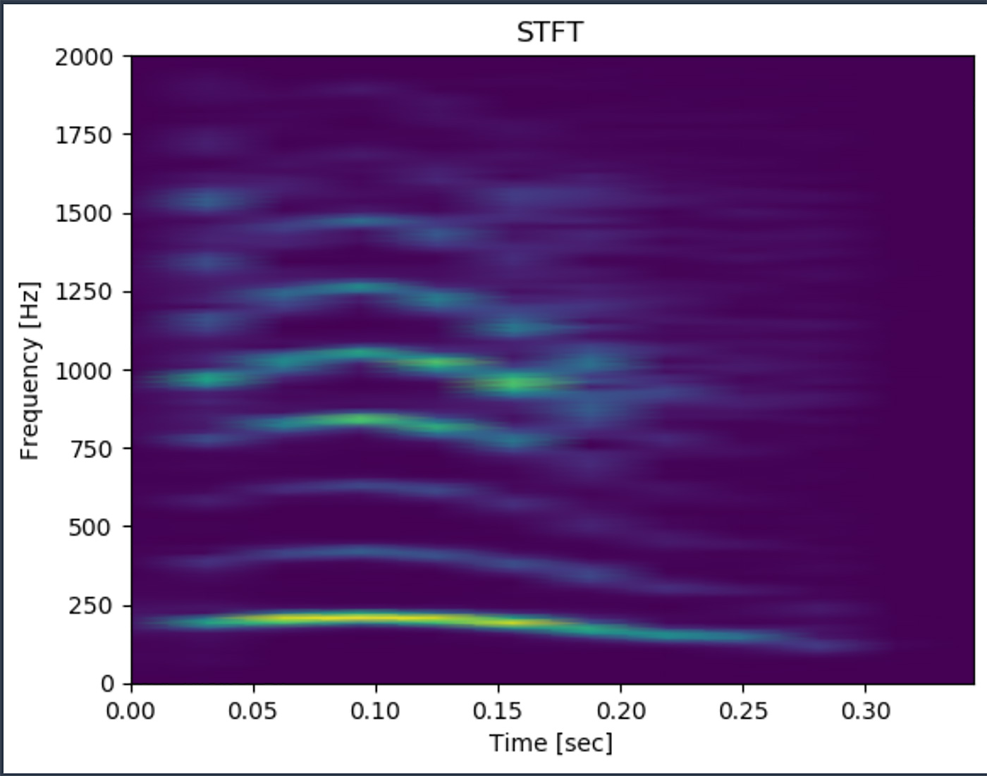 A short-time Fourier transform (STFT) spectrogram showing the distribution of frequencies over time, with frequency (Hz) on the vertical axis and time (seconds) on the horizontal axis.