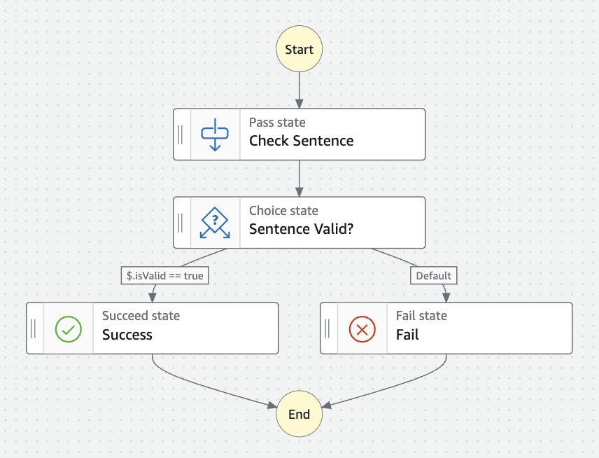 A flowchart diagram illustrating an AWS Step Functions workflow for sentence validation, showing the sequence from checking a sentence, evaluating if it is valid, and ending in either success or fail states.