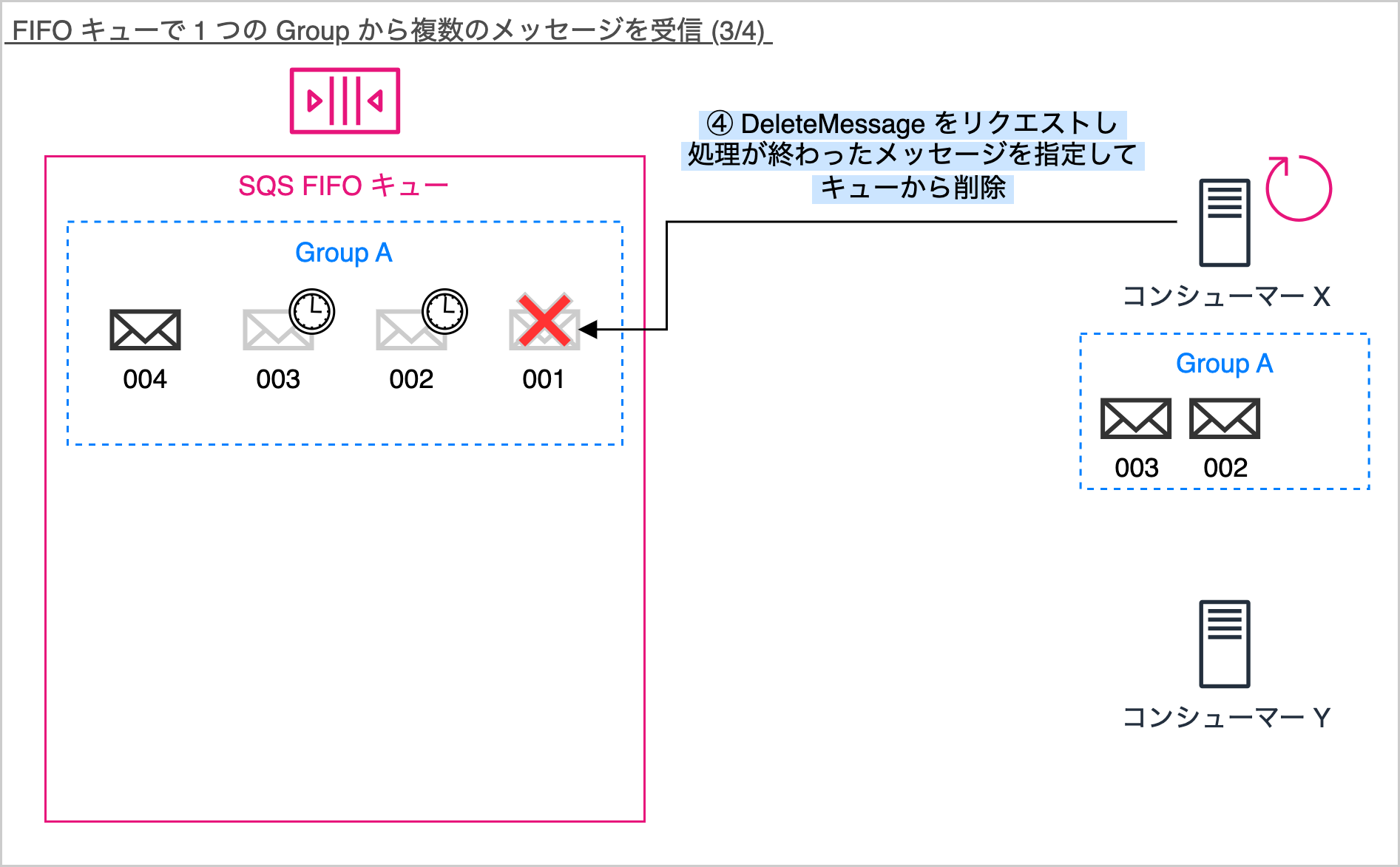 Diagram in Japanese showing the process of deleting messages from an AWS SQS FIFO queue for a single group, including consumer actions and message state transitions.