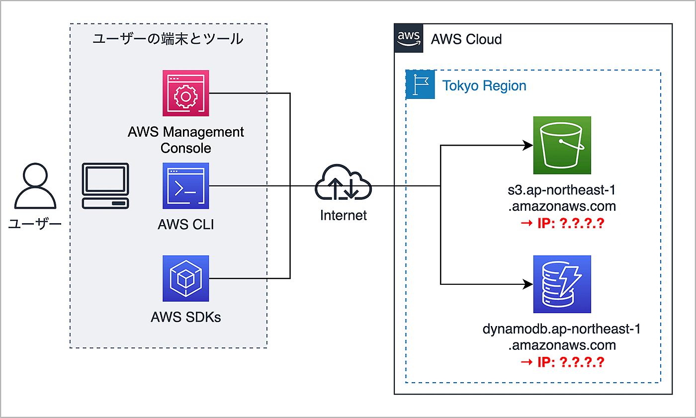 Diagram showing how a user accesses AWS services in the Tokyo Region (ap-northeast-1) via the AWS Management Console, AWS CLI, and AWS SDKs from user devices over the internet, with Japanese labels and service endpoints for S3 and DynamoDB.