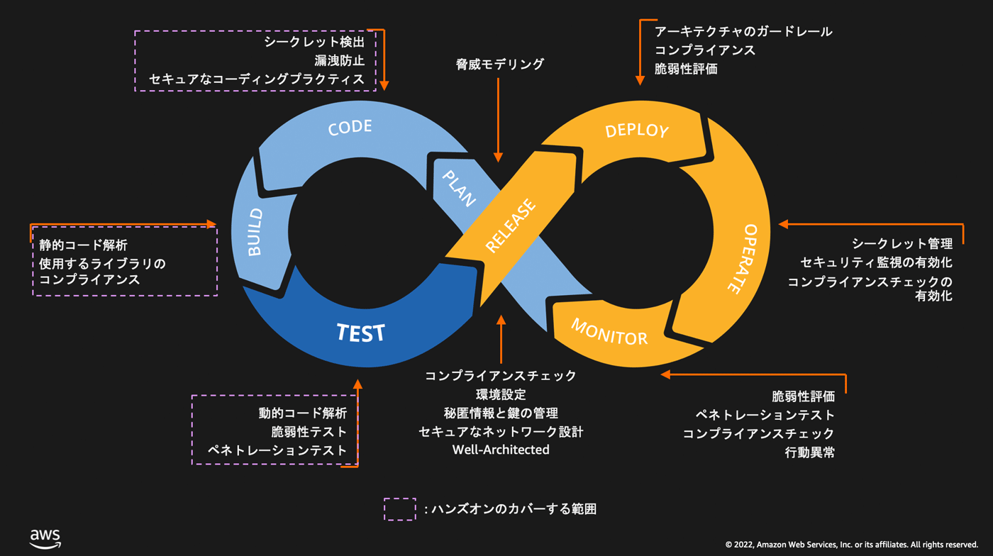 AWS DevSecOpsパイプラインを示す日本語の図。開発（BUILD、CODE、PLAN、RELEASE、DEPLOY、OPERATE、MONITOR、TEST）サイクルにおけるセキュリティとコンプライアンスに関する各ポイントのベストプラクティスやチェック項目を説明しています。