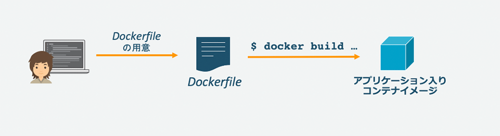 A Japanese-language diagram illustrating the Dockerfile build process, showing the steps from preparing a Dockerfile, running the 'docker build' command, to creating a container image with an application inside.