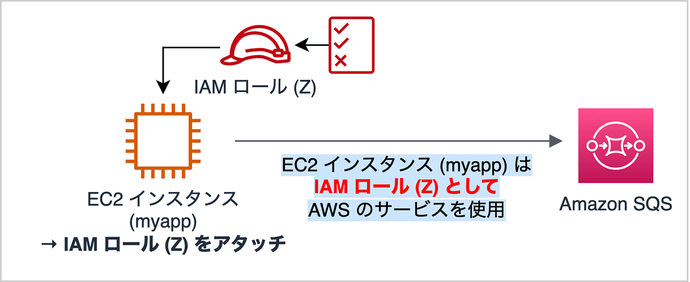 A Japanese-language diagram showing how an IAM role (Z) is attached to an Amazon EC2 instance (myapp), enabling it to use AWS services such as Amazon SQS.