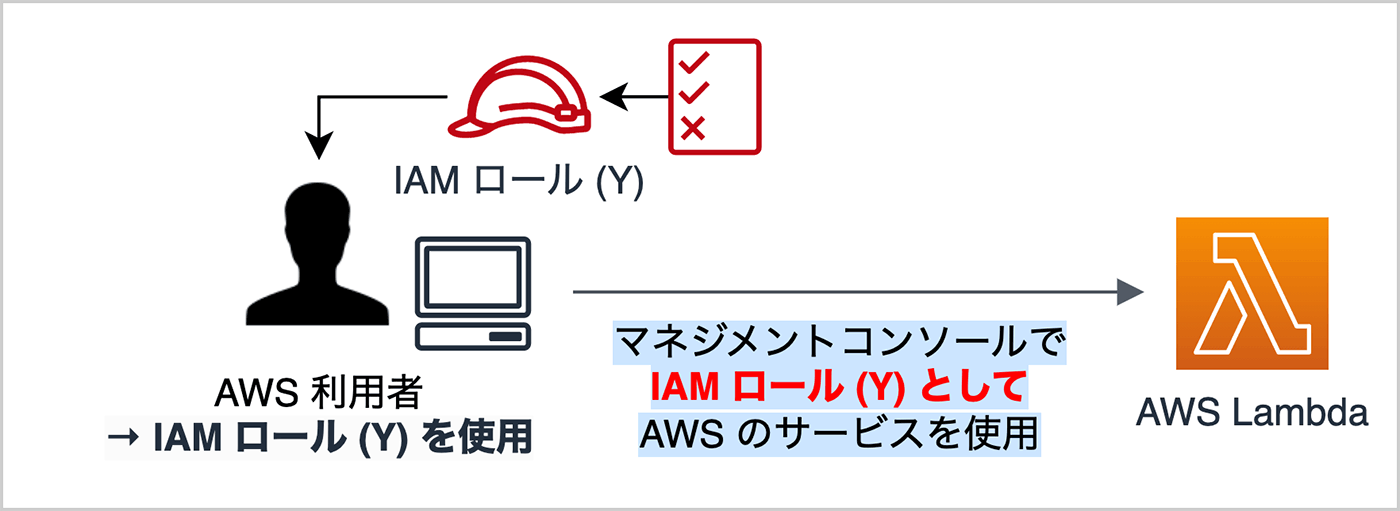 Japanese-language diagram showing how an AWS user assumes an IAM role (Y) to use AWS services such as AWS Lambda through the management console.