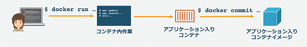 ユーザーが『docker run』コマンドで作業用コンテナを起動し、その中で作業を行った後、『docker commit』コマンドでアプリケーション入りのコンテナイメージを作成する流れを示した日本語のイラスト図です。