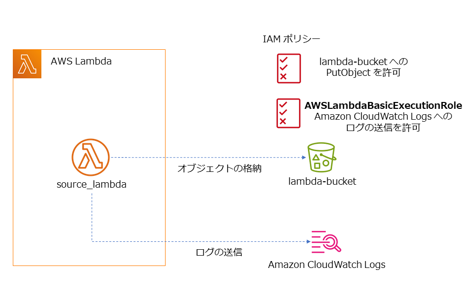 A diagram in Japanese showing AWS Lambda interacting with an S3 bucket (lambda-bucket) and Amazon CloudWatch Logs, including the required IAM policies and execution role (AWSLambdaBasicExecutionRole) permissions for PutObject and logging.