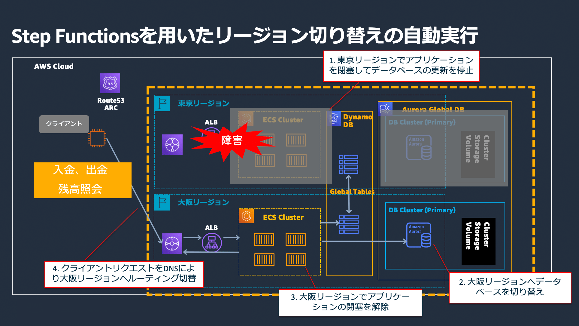 AWS Step Functionsを活用した自動リージョン切り替え処理の日本語アーキテクチャ図。東京リージョンと大阪リージョン間のフェイルオーバーやデータベース切り替えの流れを説明しています。