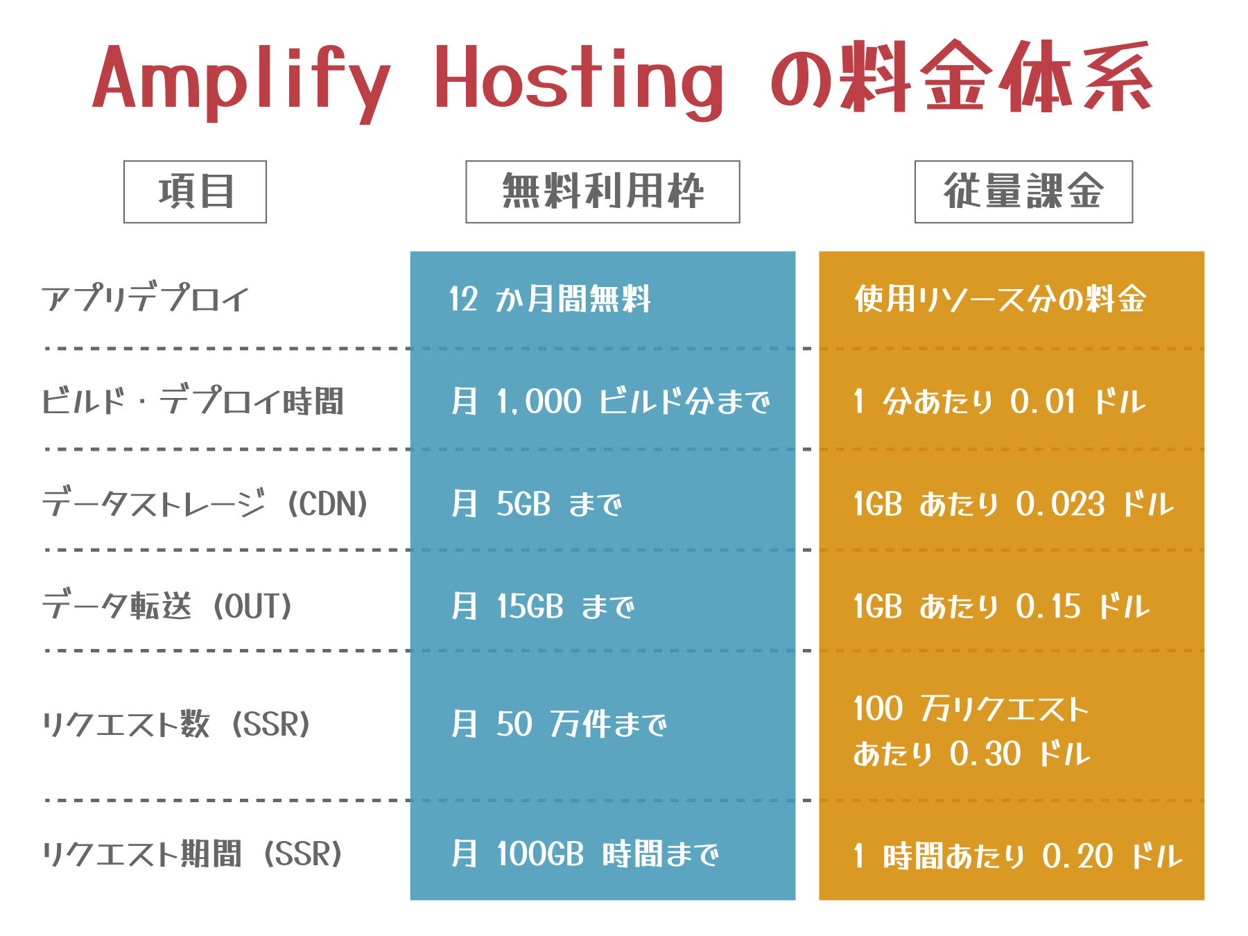 A pricing table for AWS Amplify Hosting in Japanese, showing free usage limits and pay-as-you-go rates for various resources such as build/deploy time, data storage, data transfer, and SSR requests.