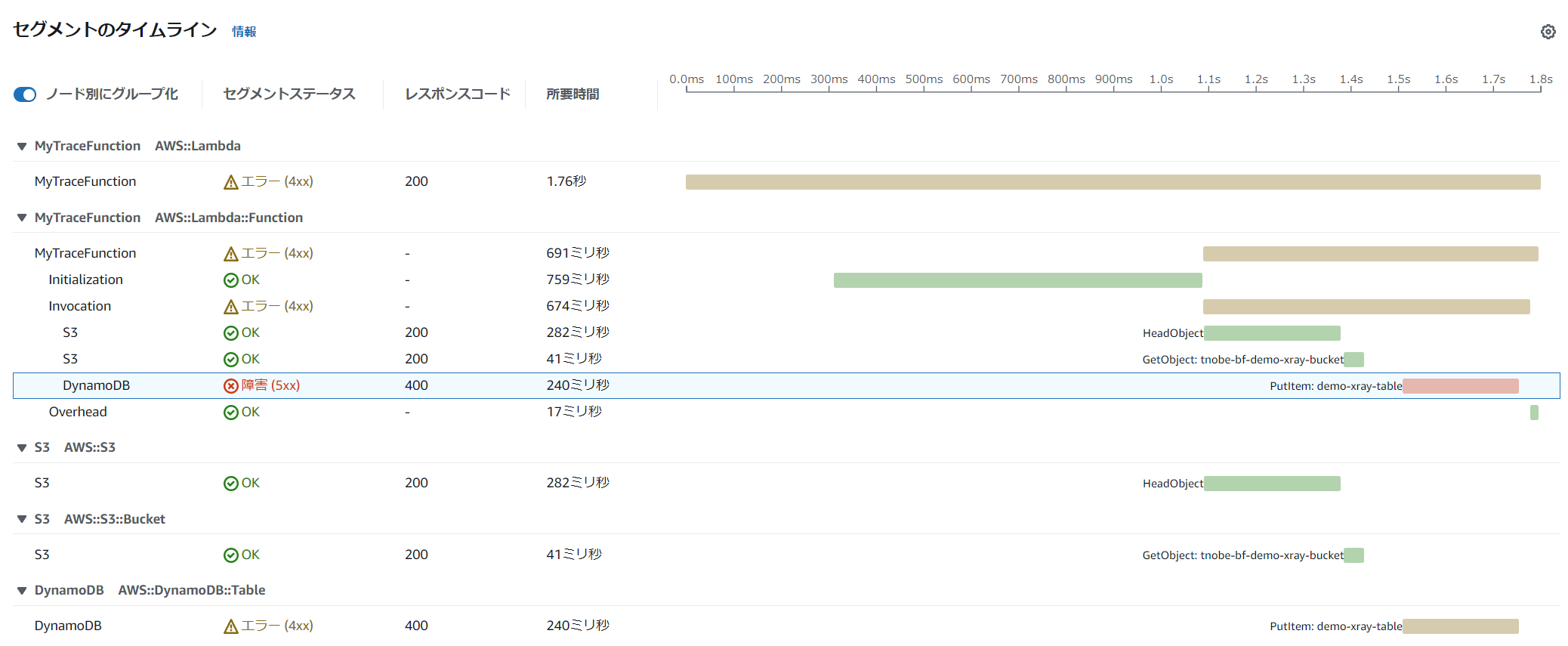 Screenshot of an AWS X-Ray segment timeline interface in Japanese, showing trace details for a Lambda function interacting with DynamoDB and S3 services, with error status and latency information visualized.