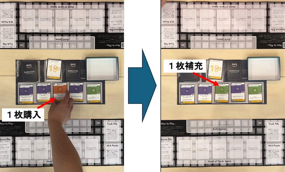 Instructions for the AWS Builder Cards board game in Japanese, showing the card purchase and refill process with example cards and hands depicted on a game board.