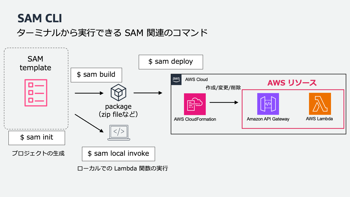 AWS SAM CLIコマンドのフローを日本語で示したダイアグラム。SAM templateからプロジェクトを生成し（sam init）、ビルド（sam build）、ローカル実行（sam local invoke）、デプロイ（sam deploy）までの流れと、AWS CloudFormation、API Gateway、Lambdaへの連携を図式化しています。