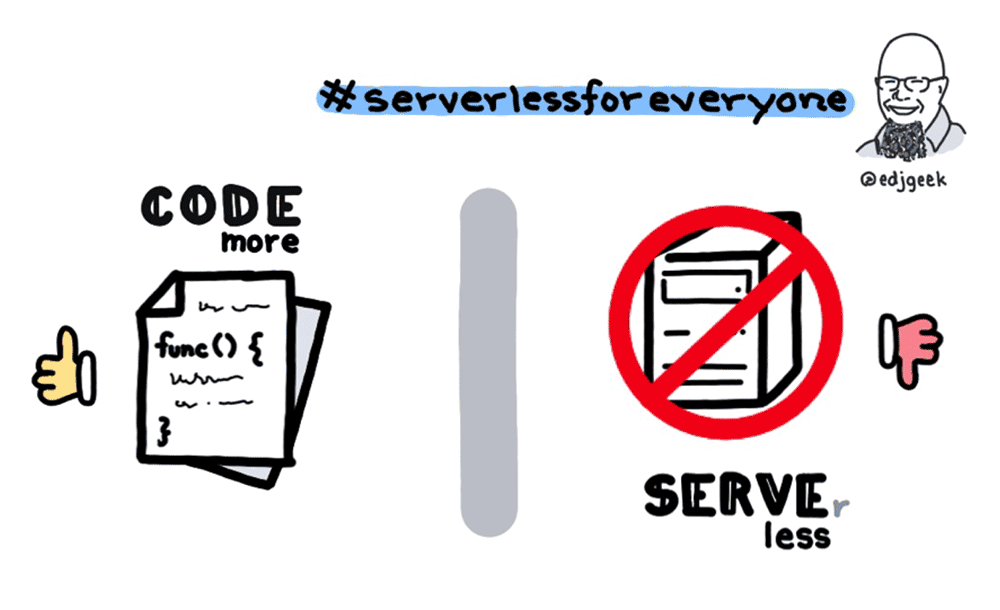 Illustration comparing serverless and server-based approaches. The left side shows a thumbs up with code and the words 'code more', representing the benefits of serverless computing. The right side shows a thumbs down next to a server icon with a red 'no' symbol and the words 'server less', highlighting reduced reliance on servers. Includes the hashtag #serverlessforeveryone and a cartoon drawing of @edjgeek.