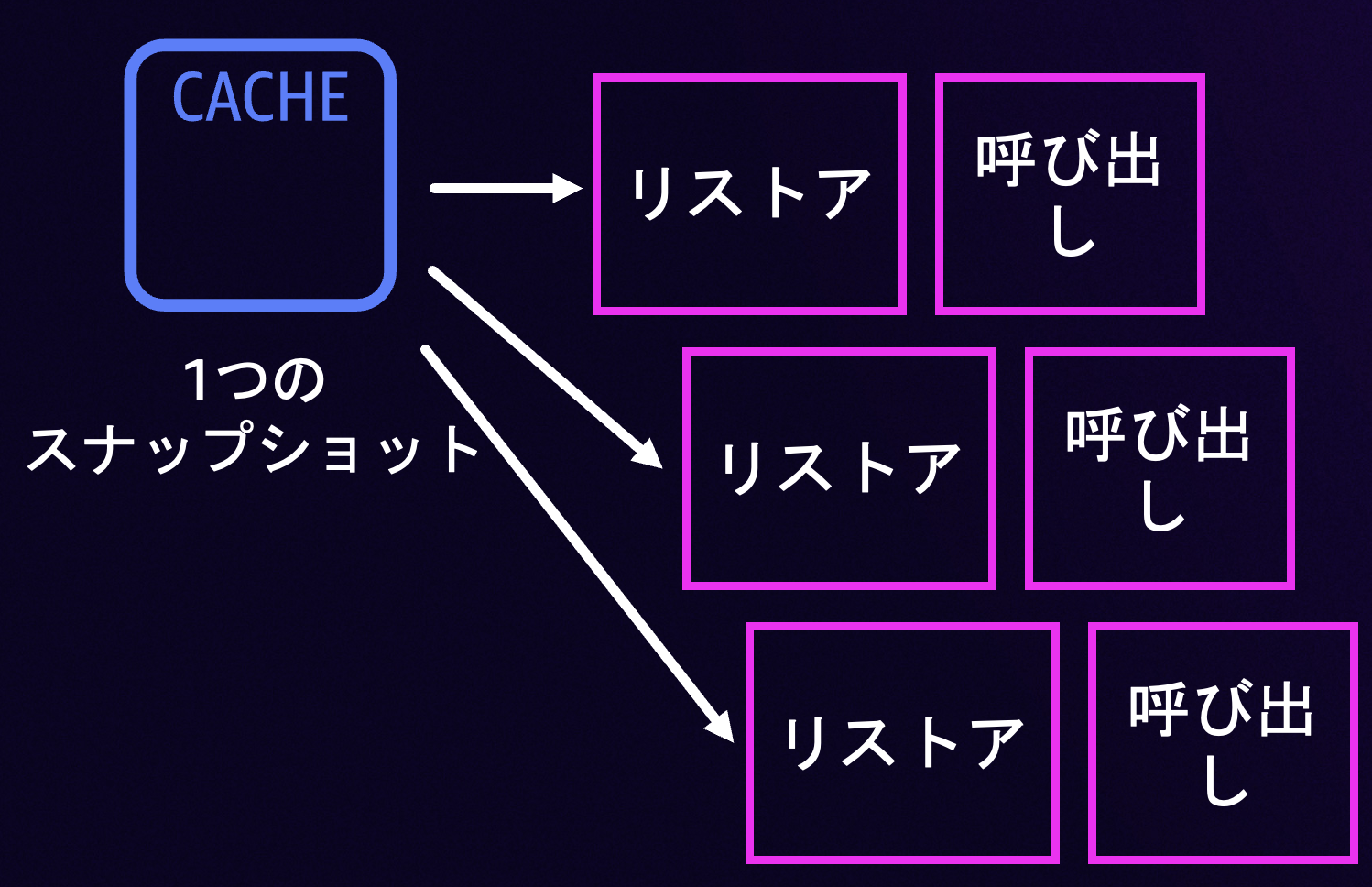 A Japanese-language diagram illustrating the process of restoring cache snapshots using AWS Lambda. The image shows a cache snapshot being restored and invoked multiple times, with step labels and arrows indicating the workflow.