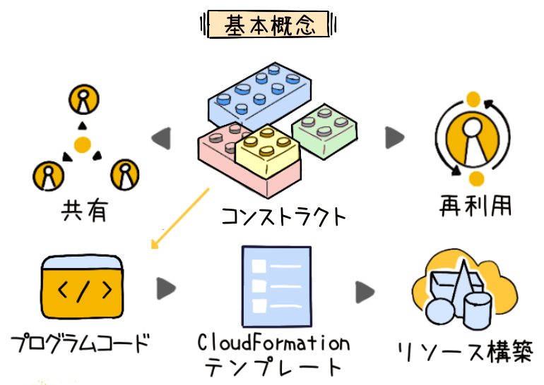 A Japanese-language diagram illustrating the basic concepts of the AWS Cloud Development Kit (CDK), including constructs, sharing, program code, CloudFormation templates, reuse, and resource architecture with colorful LEGO-like blocks and icons.