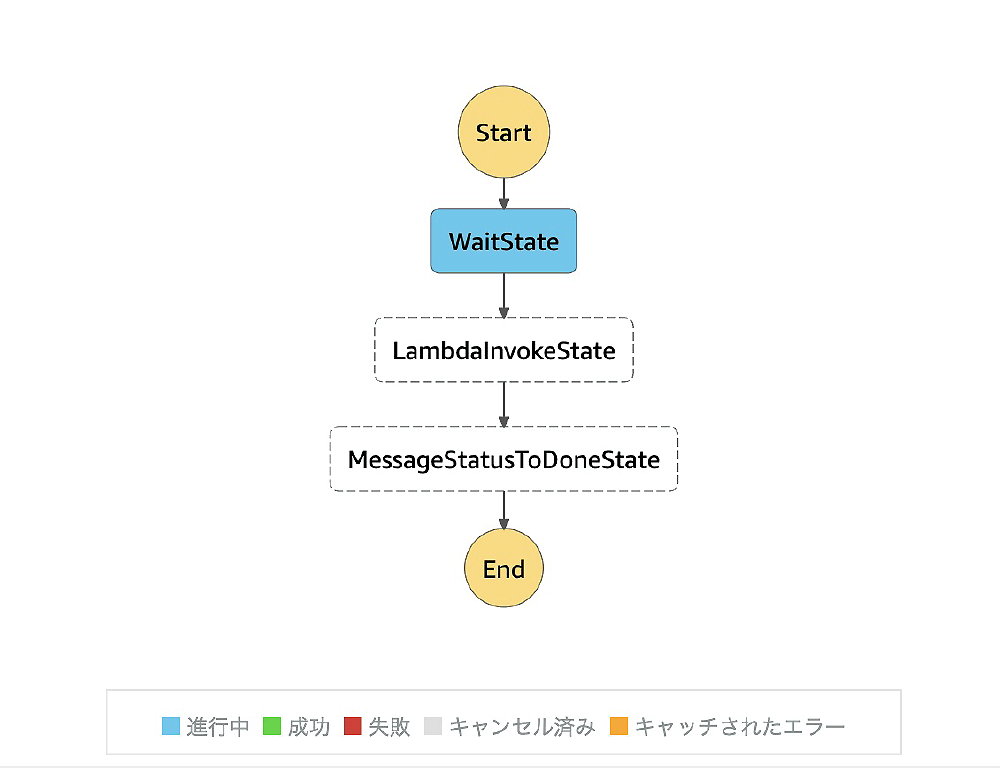 State diagram illustrating the flow of an AWS Step Functions serverless scheduler, with states labeled in English and explanatory color-coded status indicators in Japanese. Steps include Start, WaitState, LambdaInvokeState, MessageStatusToDoneState, and End.