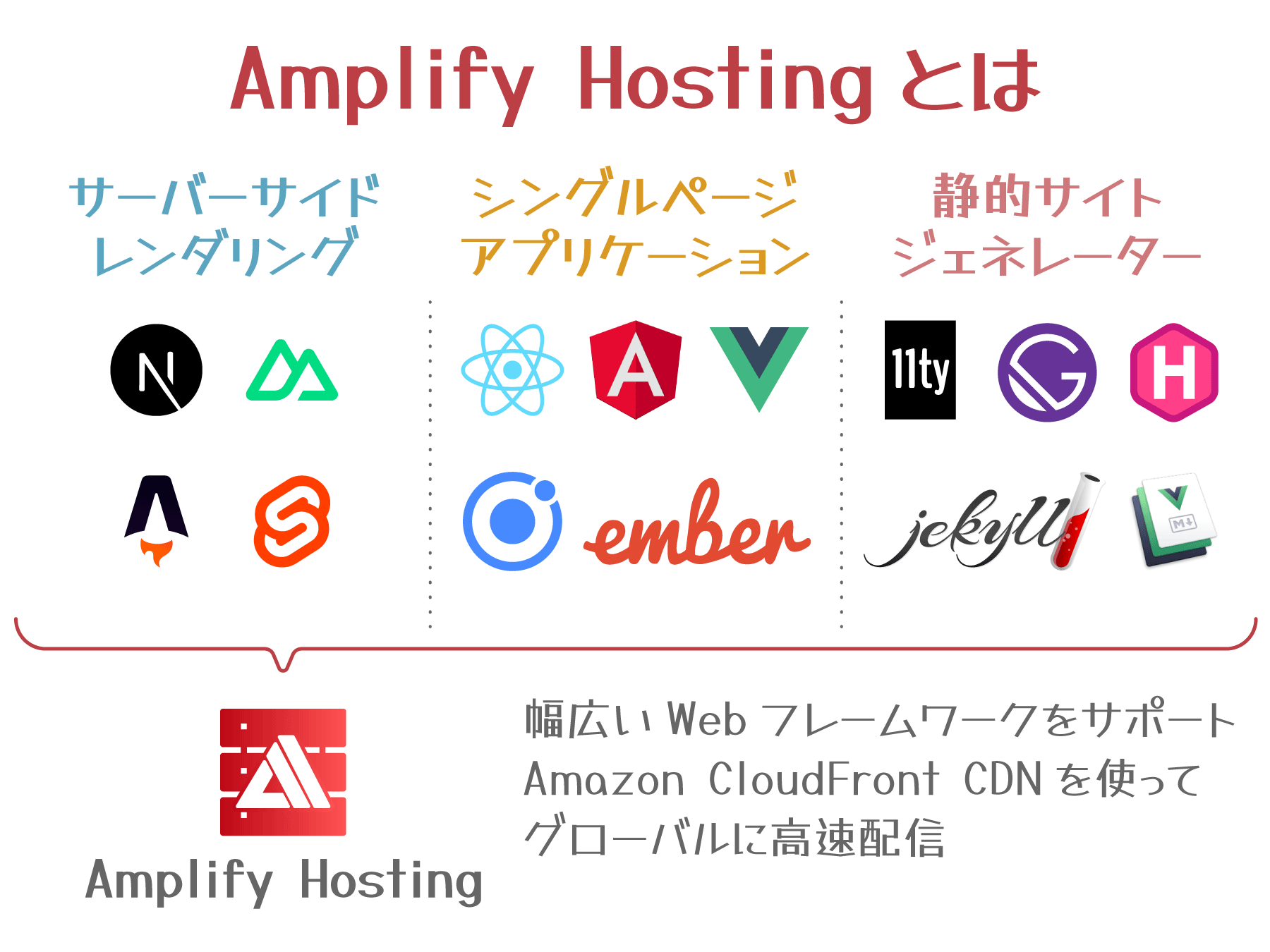 Overview diagram in Japanese showing the web frameworks supported by AWS Amplify Hosting, including server-side rendering frameworks (like Next.js, Nuxt.js), single-page application frameworks (such as React, Angular, Vue, Ember, Ionic), and static site generators (including 11ty, Gatsby, Hexo, Jekyll, VuePress). The image highlights global high-speed delivery via Amazon CloudFront CDN.