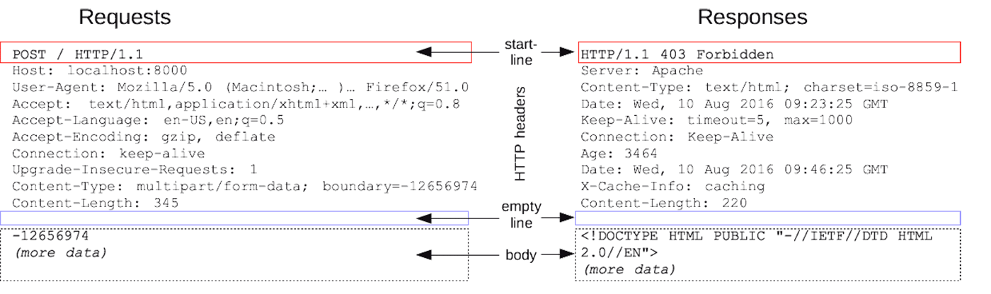 Diagram showing an example structure of an HTTP request and its corresponding 403 Forbidden response, with highlighted headers and body content, including example metadata and payloads.
