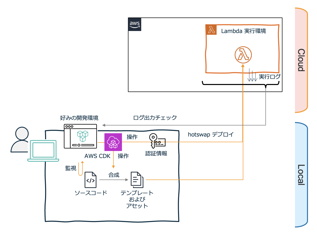 Architecture diagram showing the AWS CDK Lambda hotswap deployment process, with Japanese annotations. The diagram illustrates the workflow between local development environments and the AWS Cloud for rapidly deploying Lambda functions using AWS CDK hotswap.