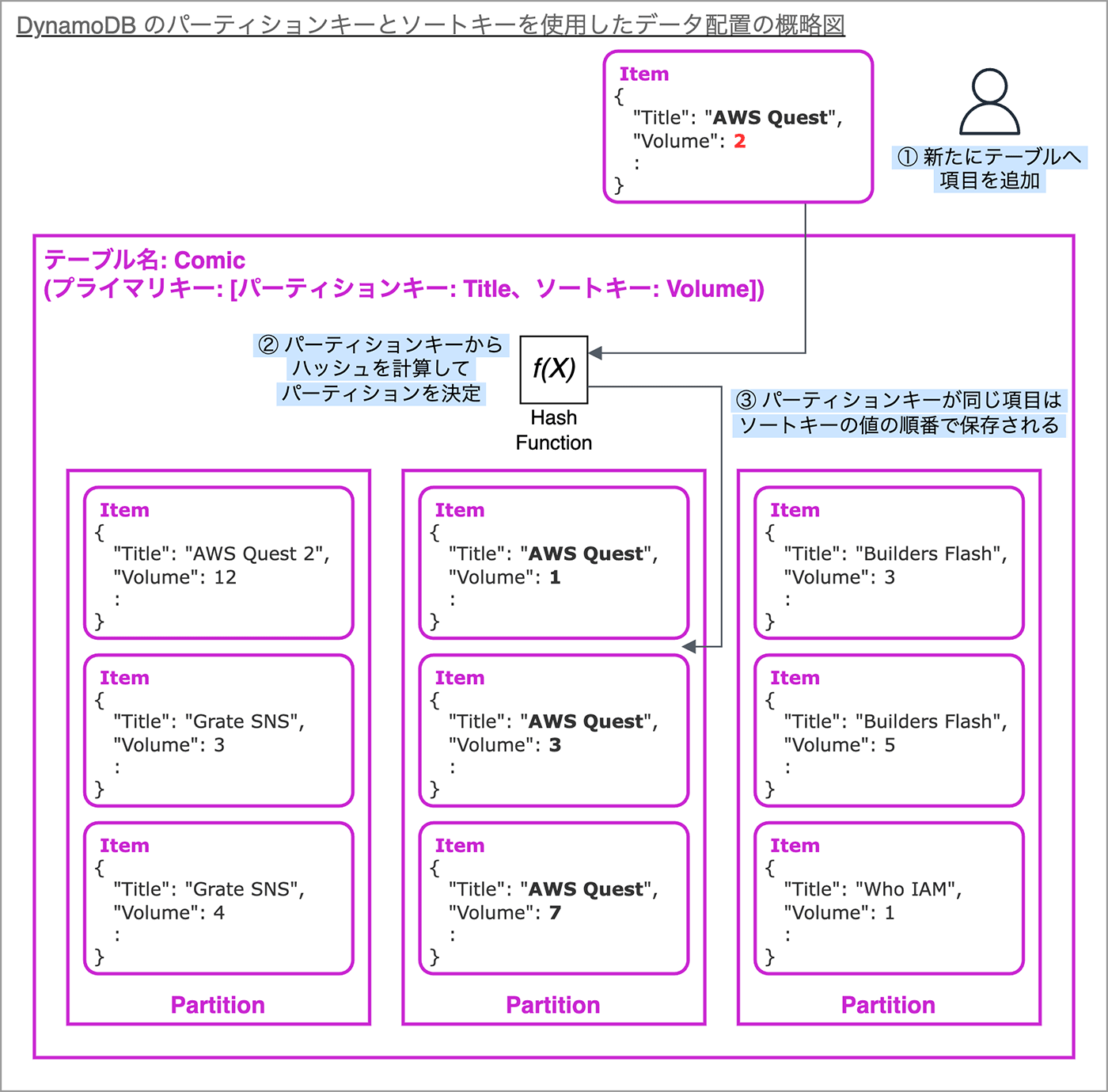 DynamoDB のパーティションキーとソートキーを使用したデータ配置の概略図（日本語）。テーブル名、プライマリキー、データのハッシュ計算、パーティションへの分割、アイテムの並び順などを図示。