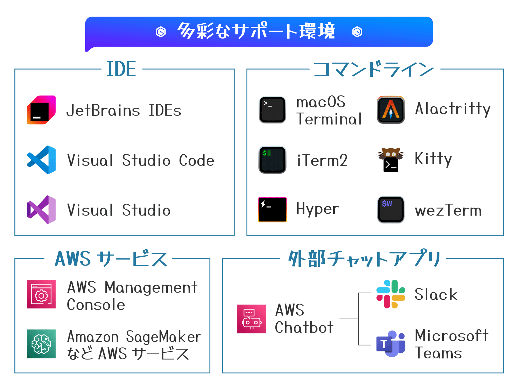 Japanese diagram showing various developer support environments for AWS. Includes IDEs (JetBrains, Visual Studio Code, Visual Studio), command-line tools (macOS Terminal, iTerm2, Hyper, Alacritty, Kitty, wezTerm), AWS services (Management Console, SageMaker), and external chat applications (AWS Chatbot, Slack, Microsoft Teams).