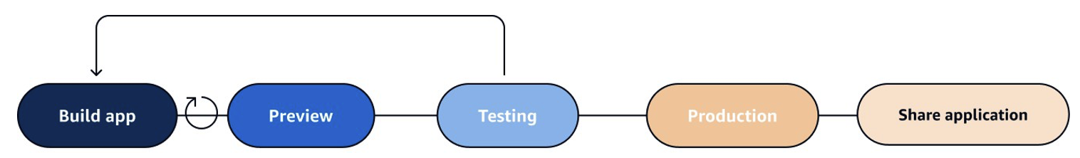A diagram illustrating the app development workflow, showing the stages: Build app, Preview, Testing, Production, and Share application, with arrows indicating the process flow and feedback loops.