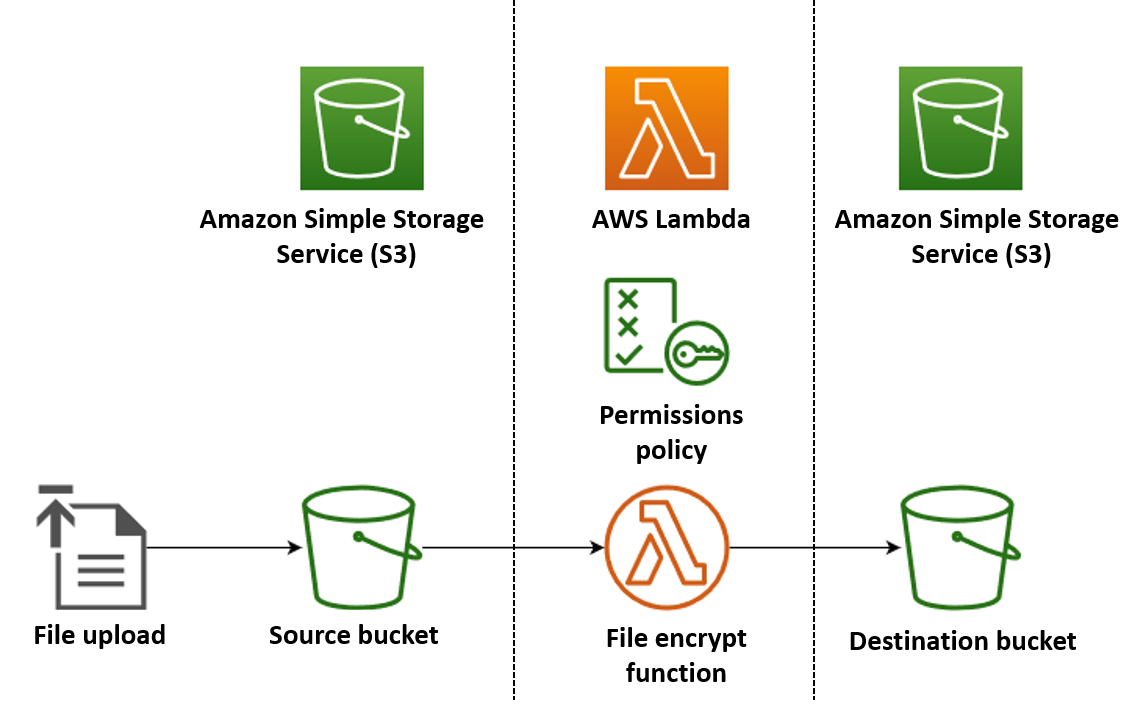 A diagram illustrating the flow for encrypting files using AWS Lambda with Amazon S3. The process includes file upload to a source S3 bucket, invocation of a Lambda function to encrypt the file (with permissions policy), and storage of the encrypted file in a destination S3 bucket.
