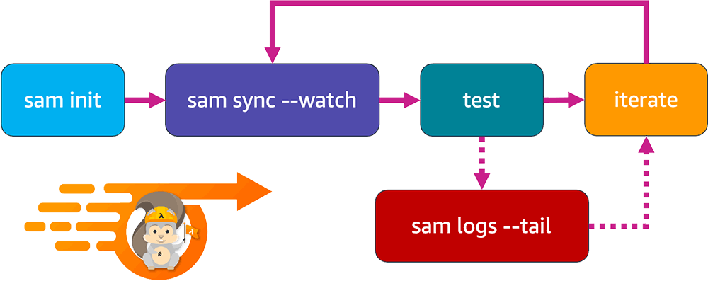 A workflow diagram illustrating the local development process for AWS SAM serverless applications. It shows the steps: sam init, sam sync --watch, test, iterate, and sam logs --tail, connected in a feedback loop for local iteration and testing. Includes a mascot illustration.