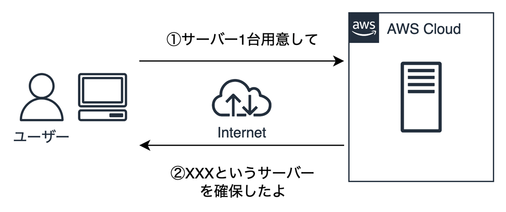 A Japanese-language diagram illustrating AWS Cloud server operation. The diagram shows a user interacting with a server in the AWS Cloud via the internet, including steps for preparing and confirming a server resource. Includes AWS branding and labeled steps in Japanese.
