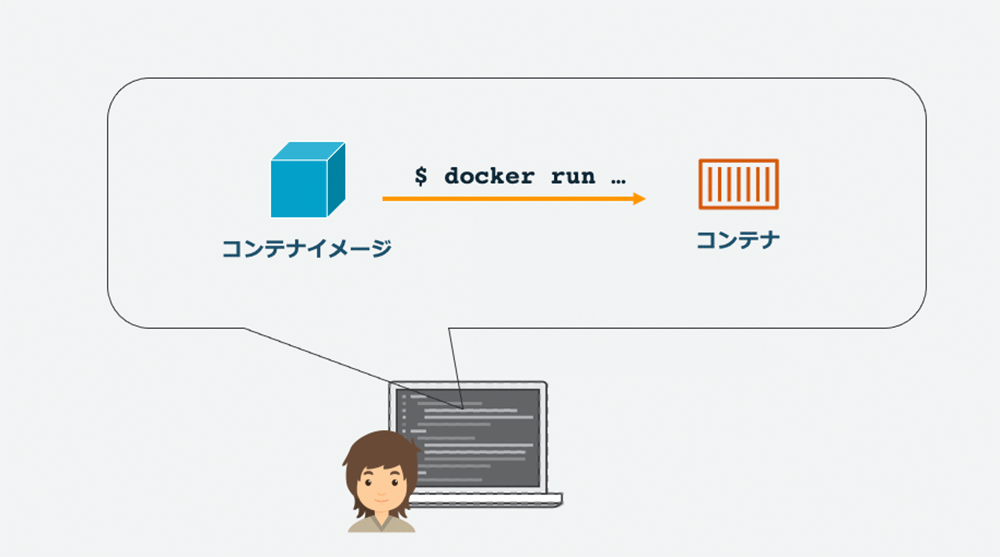 コンテナイメージから 'docker run' コマンドでコンテナを生成する流れを日本語で示した図。左に青いキューブのコンテナイメージ、右にオレンジ色のコンテナ、中央に 'docker run' コマンド、下にノートパソコンと人物のイラストが描かれている。