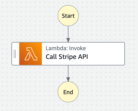 A workflow diagram showing an AWS Step Functions sequence where a Lambda function is invoked to call the Stripe API. The flow starts with 'Start', moves through a Lambda invoke step labeled 'Call Stripe API', and ends at 'End'.
