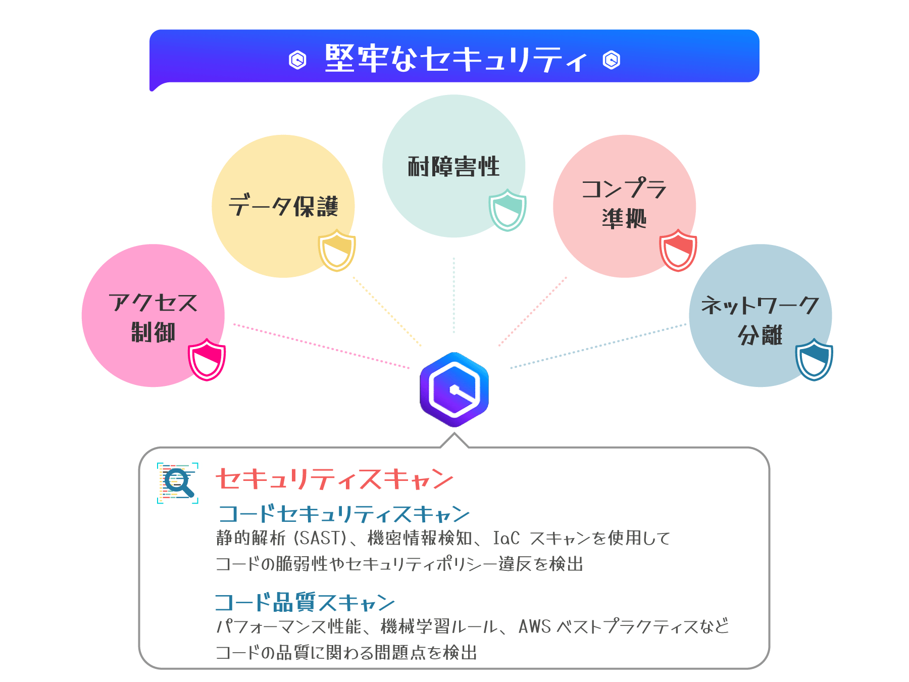 堅牢なセキュリティのためのAWS原則とコードスキャンを示す日本語の図。アクセスポリシー、データ保護、耐障害性、コンプライアンス準拠、ネットワーク分離などの要素と、セキュリティスキャン・コード品質スキャンの説明を含む。