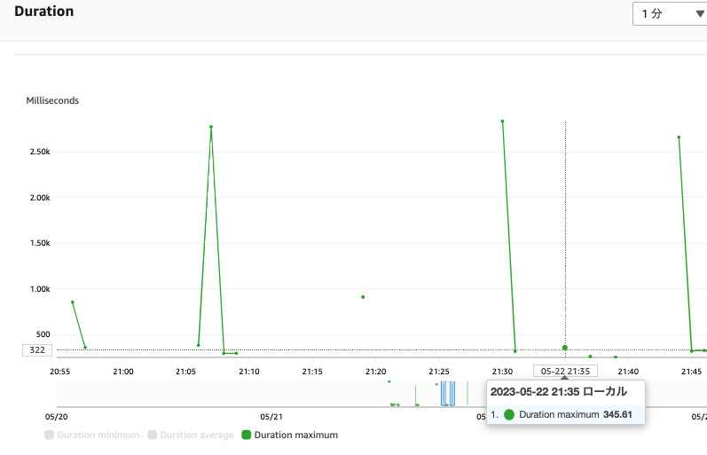 A screenshot of a duration metrics graph displaying minimum, average, and maximum durations (in milliseconds) for a Java-based serverless SaaS backend. The graph shows spikes in maximum duration, with a tooltip at '2023-05-22 21:35' indicating a duration maximum of 345.61 ms. The labels and tooltip include some Japanese text.