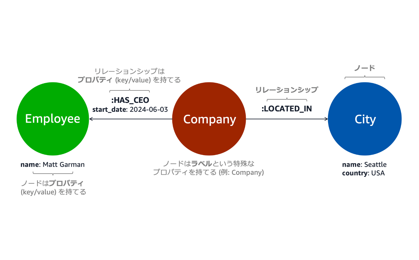A diagram illustrating a graph data structure with nodes for Employee, Company, and City, showing relationships like HAS_CEO and LOCATED_IN, annotated in Japanese and English. The Employee node contains properties such as name (Matt Garman), the Company node denotes a special label property, and the City node includes name (Seattle) and country (USA). Arrows and labels describe how nodes and relationships can have properties, useful for understanding graph relational modeling.