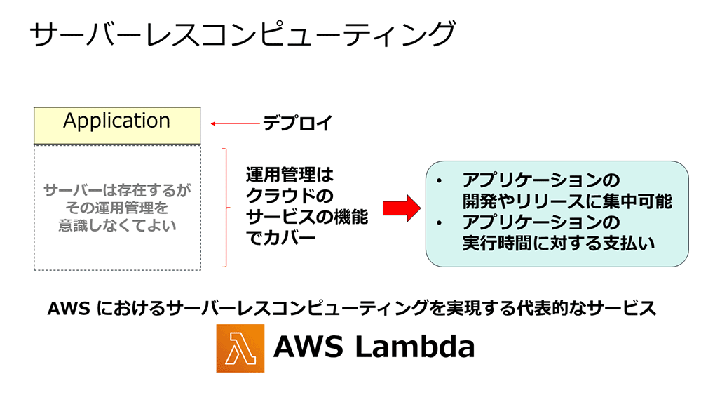 サーバーレスコンピューティングの仕組みとAWS Lambdaサービスの概要を示す図。運用管理がクラウドサービスでカバーされ、アプリケーションの開発・リリースや実行時間に集中できることが説明されています。
