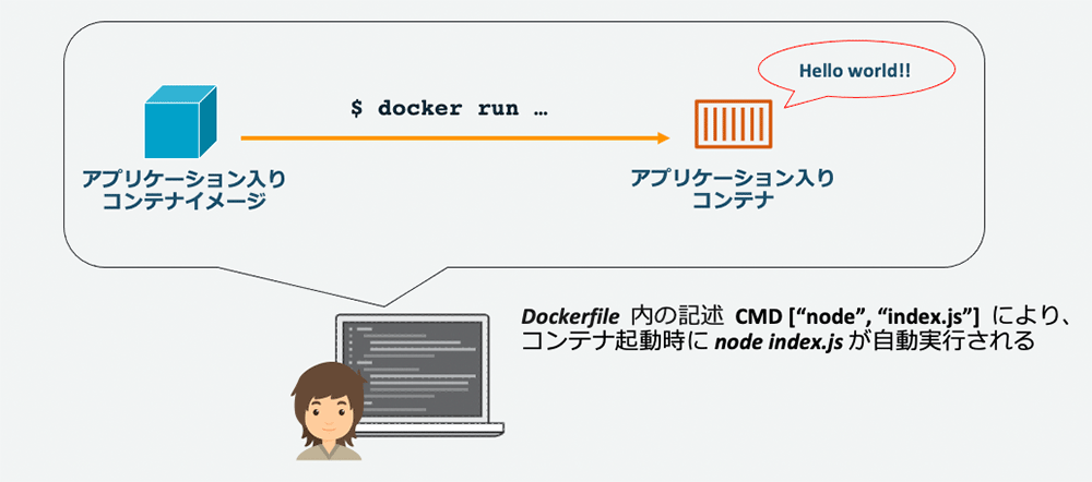 A Japanese-language diagram explaining how a Docker container image with a Node.js application executes. The visual shows the process from running a Docker container to automatic execution of 'node index.js' as defined in the Dockerfile, with a 'Hello world!!' output message.