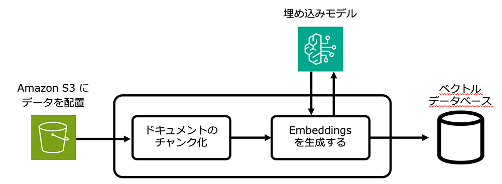 Workflow diagram in Japanese showing the embedding process using Amazon Bedrock, including data placement in Amazon S3, chunking documents, generating embeddings with an embedding model, and storing results in a vector database.