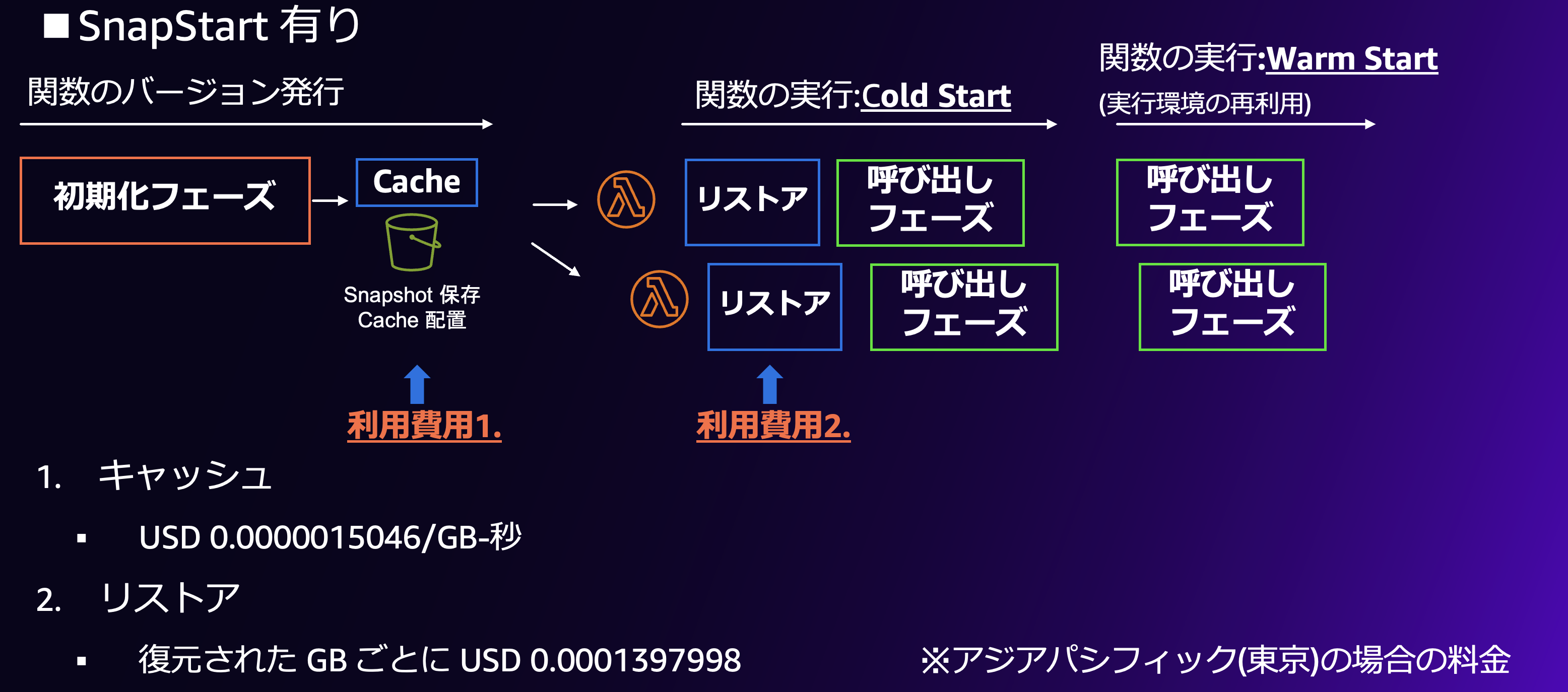 A Japanese language diagram illustrating the flow of AWS Lambda SnapStart with Cold Start and Warm Start, including initialization, snapshot caching, restore, and execution phases, as well as related pricing details for the Asia Pacific (Tokyo) region.