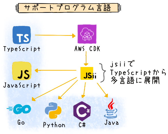 Diagram showing the AWS Cloud Development Kit (CDK) supported programming languages, illustrating how TypeScript is converted to other languages (JavaScript, Go, Python, C#, Java) using jsii. Includes visual icons for each language and explanatory Japanese text about multi-language support.